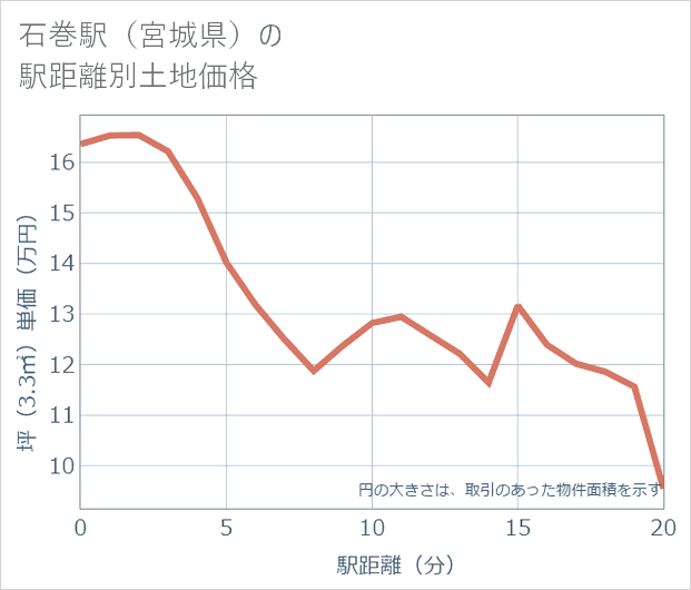 石巻駅(宮城県)の徒歩距離別の土地坪単価