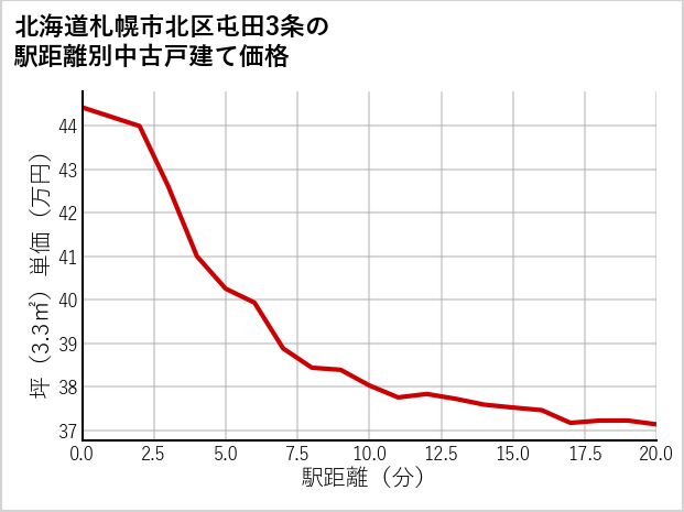 北海道札幌市北区屯田3条の徒歩距離別の中古戸建て坪単価