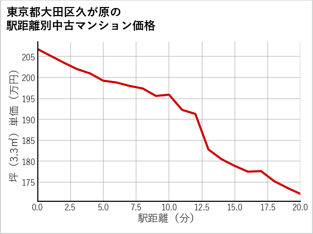 東京都大田区久が原の徒歩距離別の中古マンション坪単価