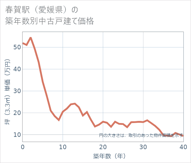 春賀駅(愛媛県)の築年数別の中古戸建て坪単価
