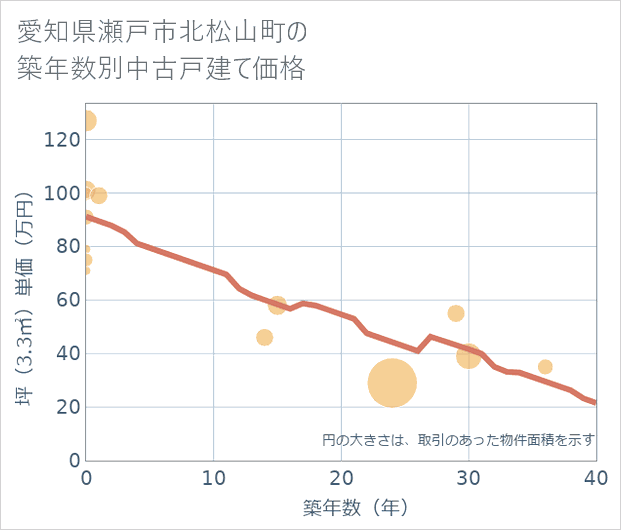 愛知県瀬戸市北松山町の築年数別の中古戸建て坪単価