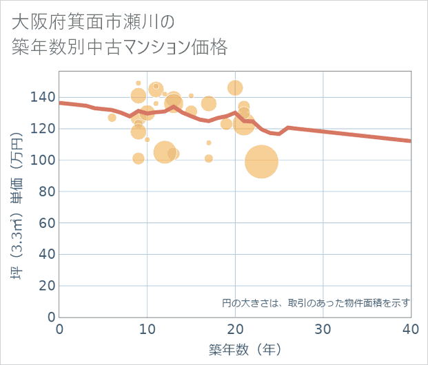 大阪府箕面市瀬川の築年数別の中古マンション坪単価