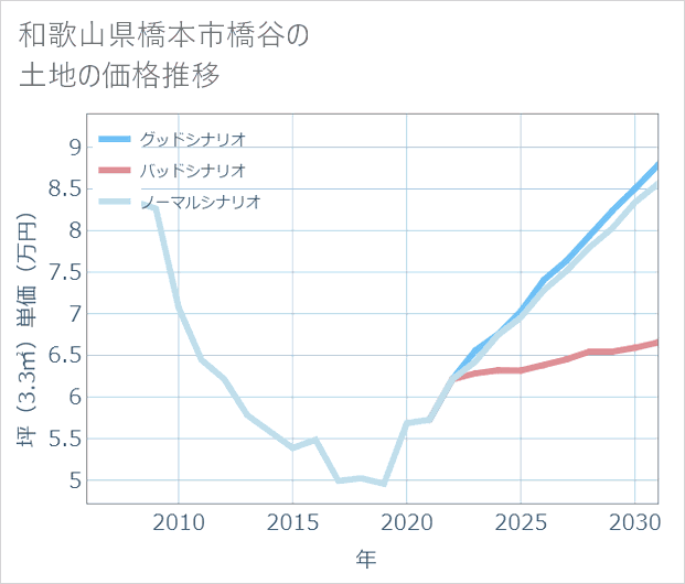 和歌山県橋本市橋谷の土地価格推移