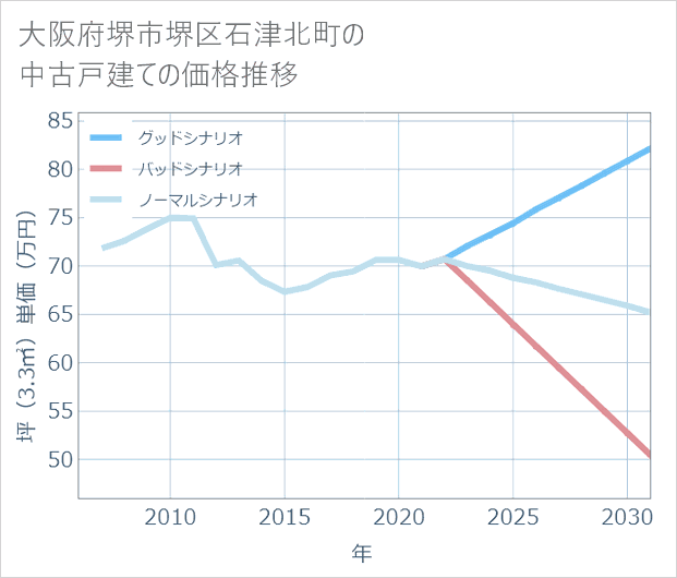 大阪府堺市堺区石津北町の中古戸建て価格推移