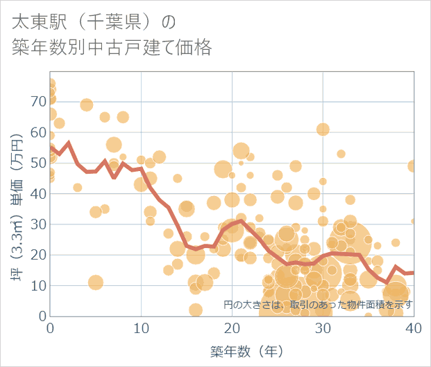太東駅(千葉県)の築年数別の中古戸建て坪単価