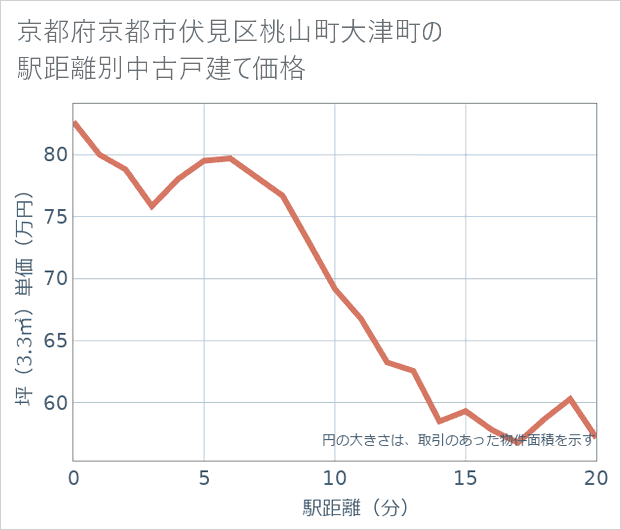 京都府京都市伏見区桃山町大津町の徒歩距離別の中古戸建て坪単価