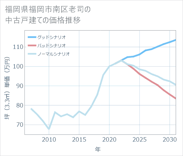 福岡県福岡市南区老司の中古戸建て価格推移