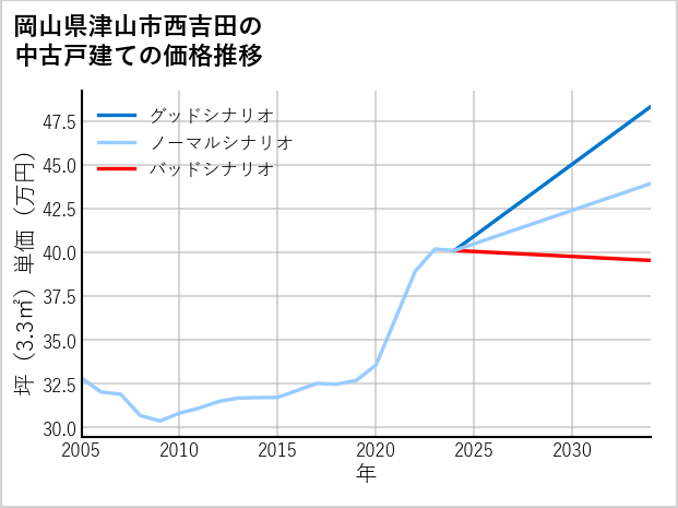 岡山県津山市西吉田の中古戸建て価格推移