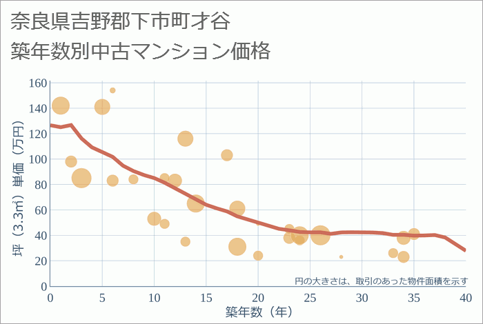 奈良県吉野郡下市町才谷の築年数別の中古マンション坪単価