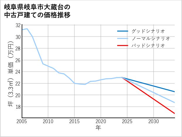 岐阜県岐阜市大蔵台の中古戸建て価格推移