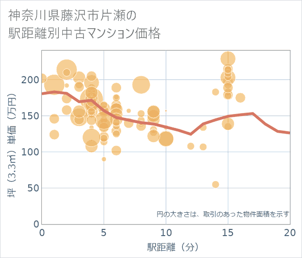 神奈川県藤沢市片瀬の徒歩距離別の中古マンション坪単価