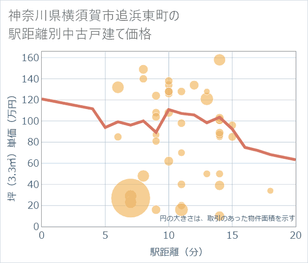 神奈川県横須賀市追浜東町の徒歩距離別の中古戸建て坪単価