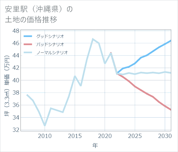 安里駅(沖縄県)の土地価格推移