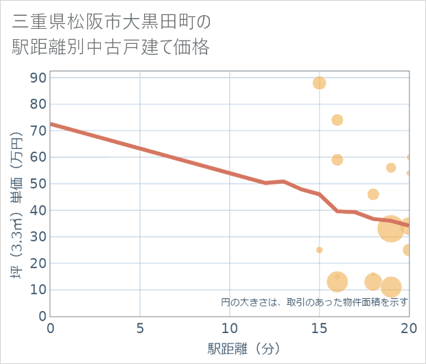三重県松阪市大黒田町の徒歩距離別の中古戸建て坪単価