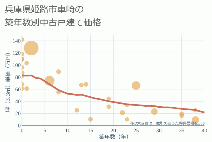 兵庫県姫路市車崎の築年数別の中古戸建て坪単価