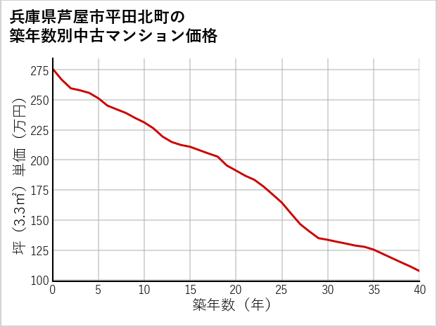 兵庫県芦屋市平田北町の築年数別の中古マンション坪単価