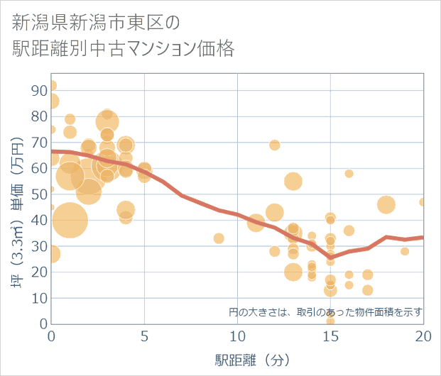 新潟県新潟市東区の徒歩距離別の中古マンション坪単価