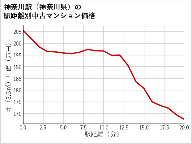 神奈川駅（神奈川県）の徒歩距離別の中古マンション坪単価