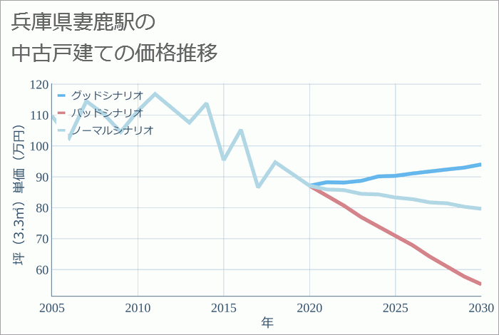 妻鹿駅（兵庫県）の中古戸建て価格推移