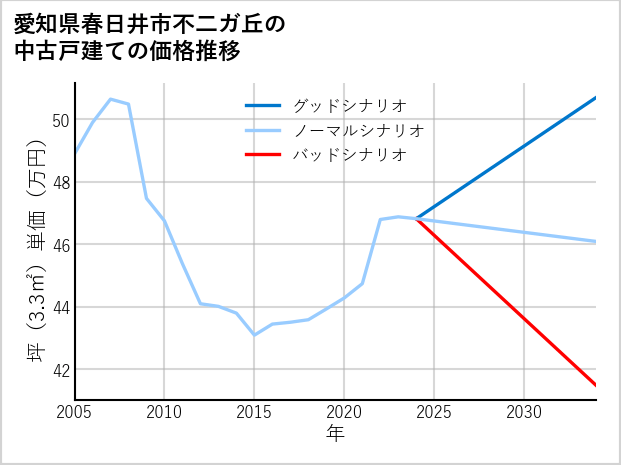 愛知県春日井市不二ガ丘の中古戸建て価格推移
