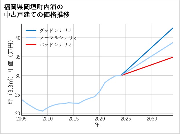 福岡県岡垣町内浦の中古戸建て価格推移