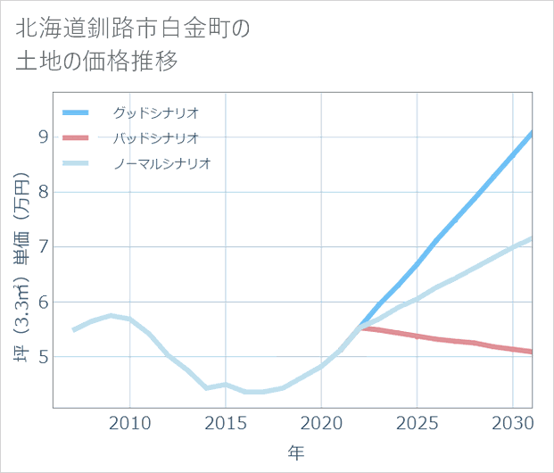 北海道釧路市白金町の土地価格推移
