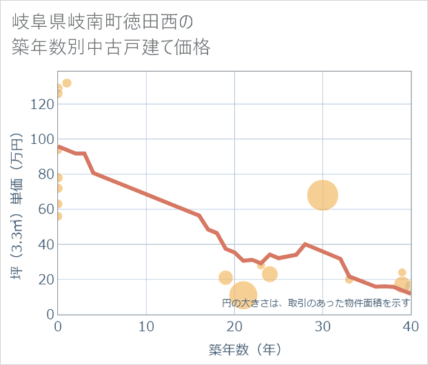 岐阜県岐南町徳田西の築年数別の中古戸建て坪単価