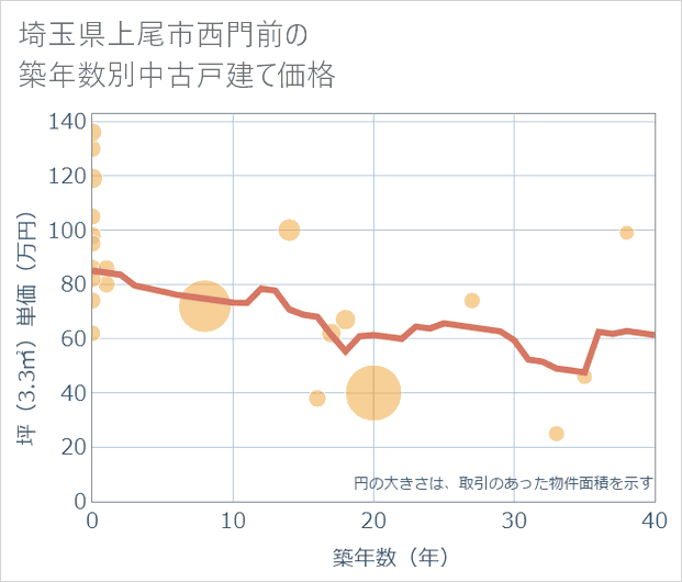 埼玉県上尾市西門前の築年数別の中古戸建て坪単価