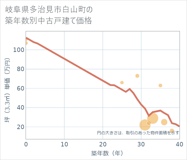 岐阜県多治見市白山町の築年数別の中古戸建て坪単価