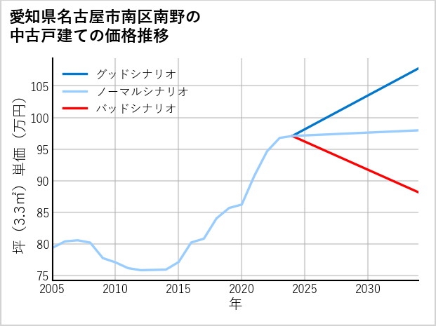 愛知県名古屋市南区南野の中古戸建て価格推移