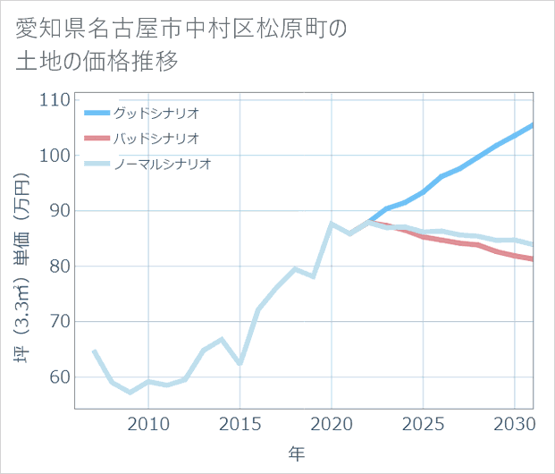 愛知県名古屋市中村区松原町の土地価格推移