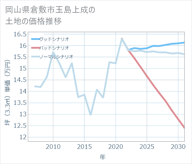 岡山県倉敷市玉島上成の土地価格推移