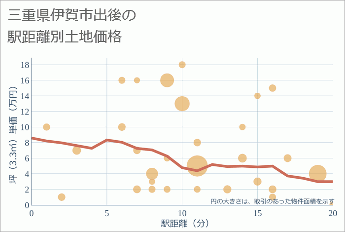 三重県伊賀市出後の徒歩距離別の土地坪単価