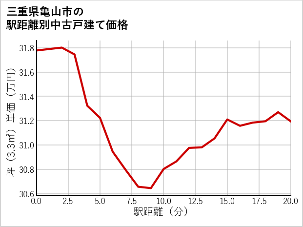 三重県亀山市の徒歩距離別の中古戸建て坪単価