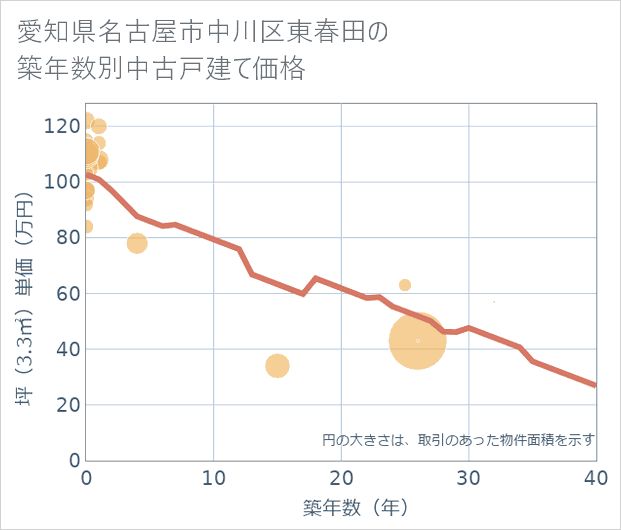 愛知県名古屋市中川区東春田の築年数別の中古戸建て坪単価