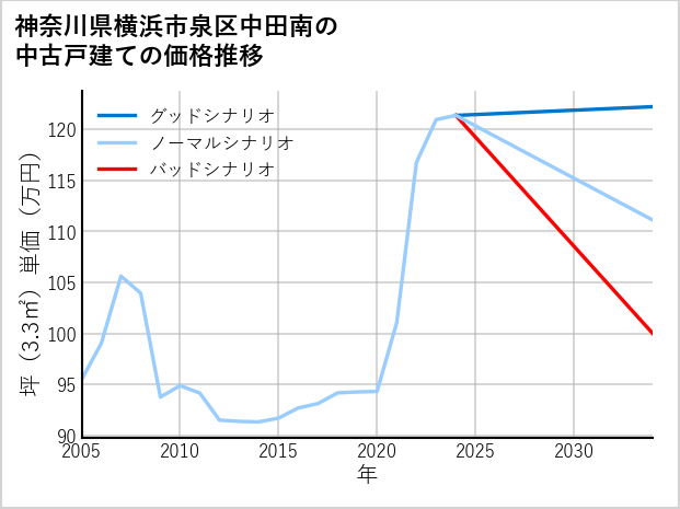 神奈川県横浜市泉区中田南の中古戸建て価格推移