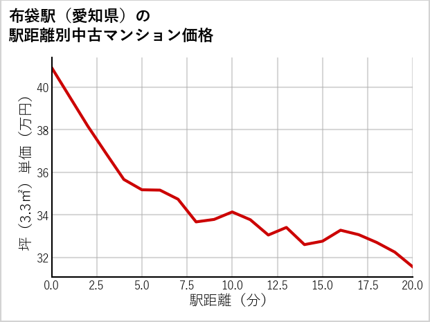 布袋駅（愛知県）の徒歩距離別の中古マンション坪単価