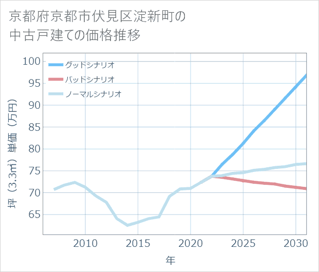 京都府京都市伏見区淀新町の中古戸建て価格推移