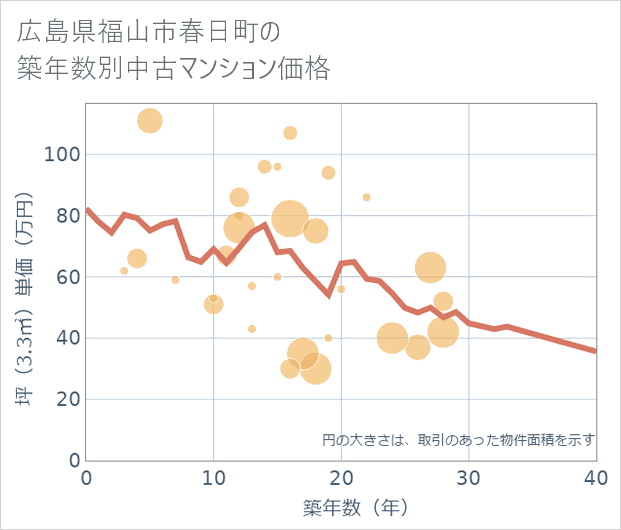 広島県福山市春日町の築年数別の中古マンション坪単価