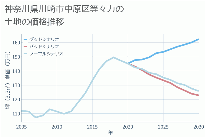 神奈川県川崎市中原区等々力の土地価格推移