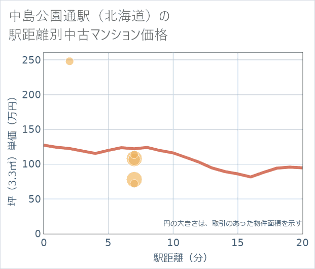 中島公園通駅(北海道)の徒歩距離別の中古マンション坪単価