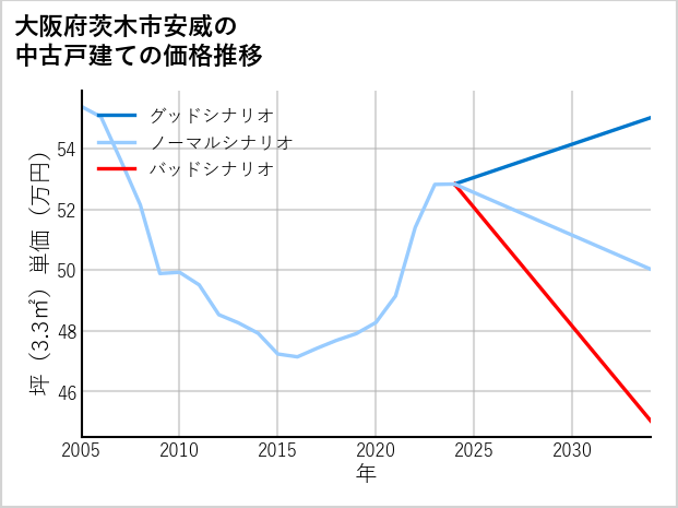 大阪府茨木市安威の中古戸建て価格推移