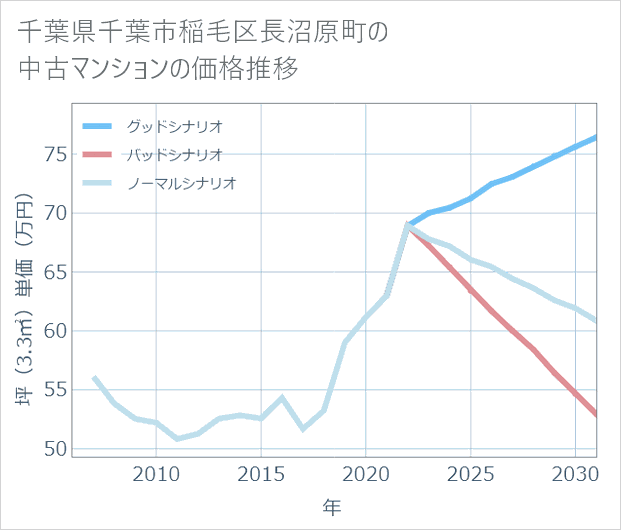 千葉県千葉市稲毛区長沼原町の中古マンション価格推移