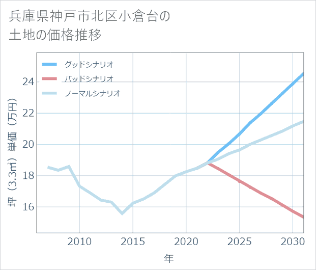 兵庫県神戸市北区小倉台の土地価格推移