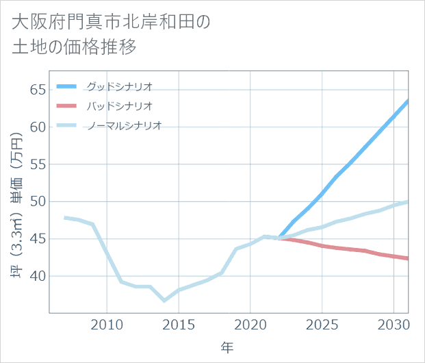 大阪府門真市北岸和田の土地価格推移