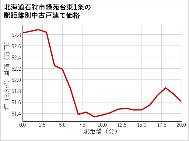 北海道石狩市緑苑台東1条の徒歩距離別の中古戸建て坪単価