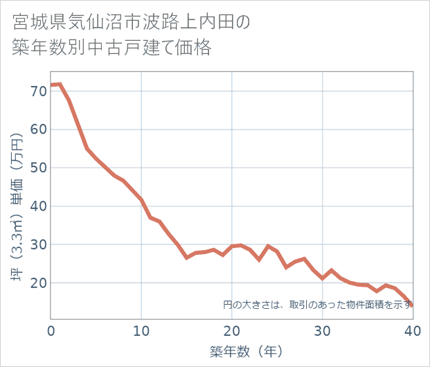 宮城県気仙沼市波路上内田の築年数別の中古戸建て坪単価