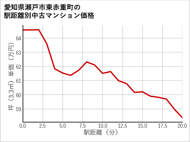 愛知県瀬戸市東赤重町の徒歩距離別の中古マンション坪単価