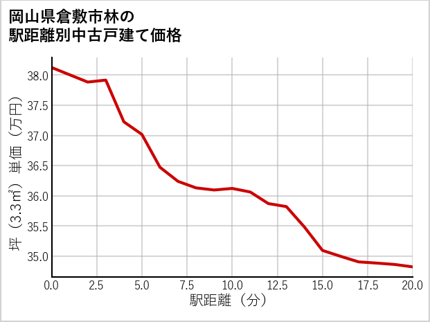 岡山県倉敷市林の徒歩距離別の中古戸建て坪単価