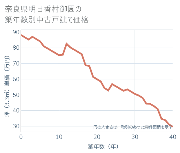 奈良県明日香村御園の築年数別の中古戸建て坪単価